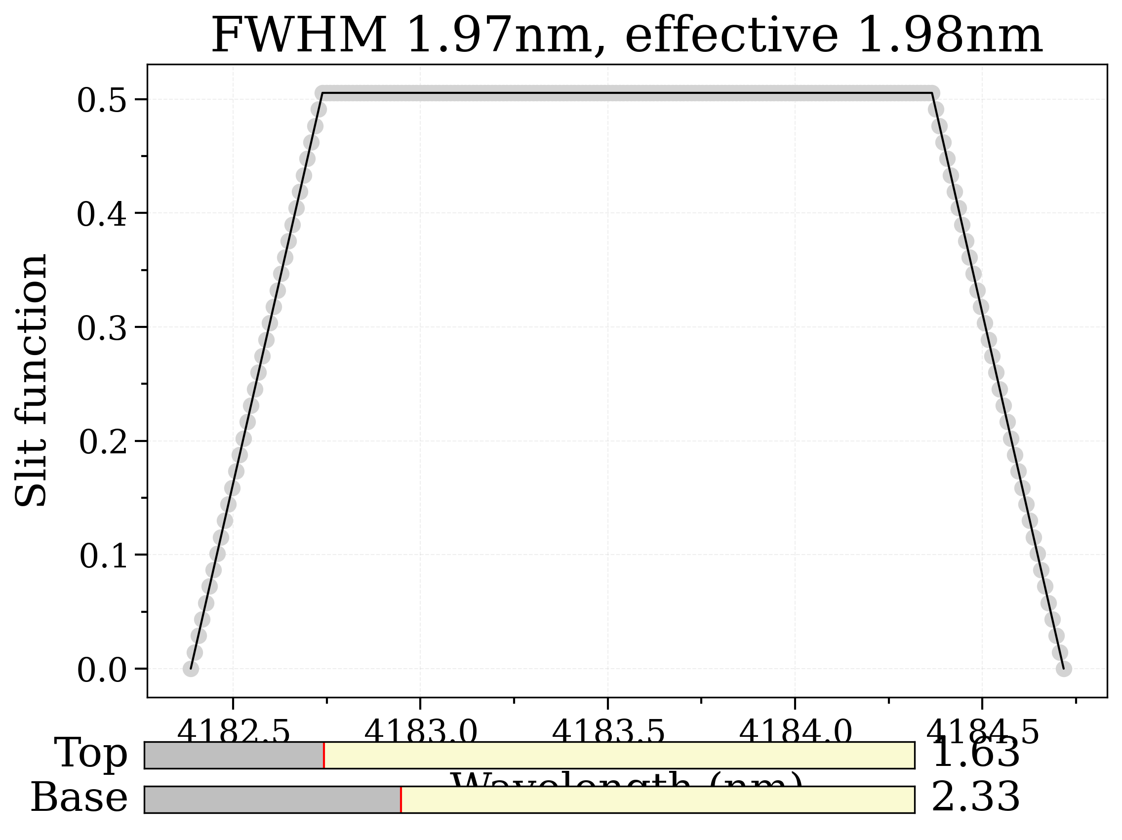 FWHM 1.97nm, effective 1.98nm